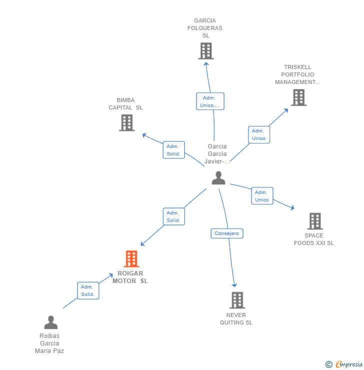 Vinculaciones societarias de ROIGAR MOTOR SL