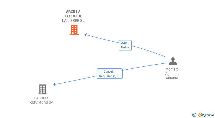 Vinculaciones societarias de ARCILLA CERRO DE LA LIEBRE SL