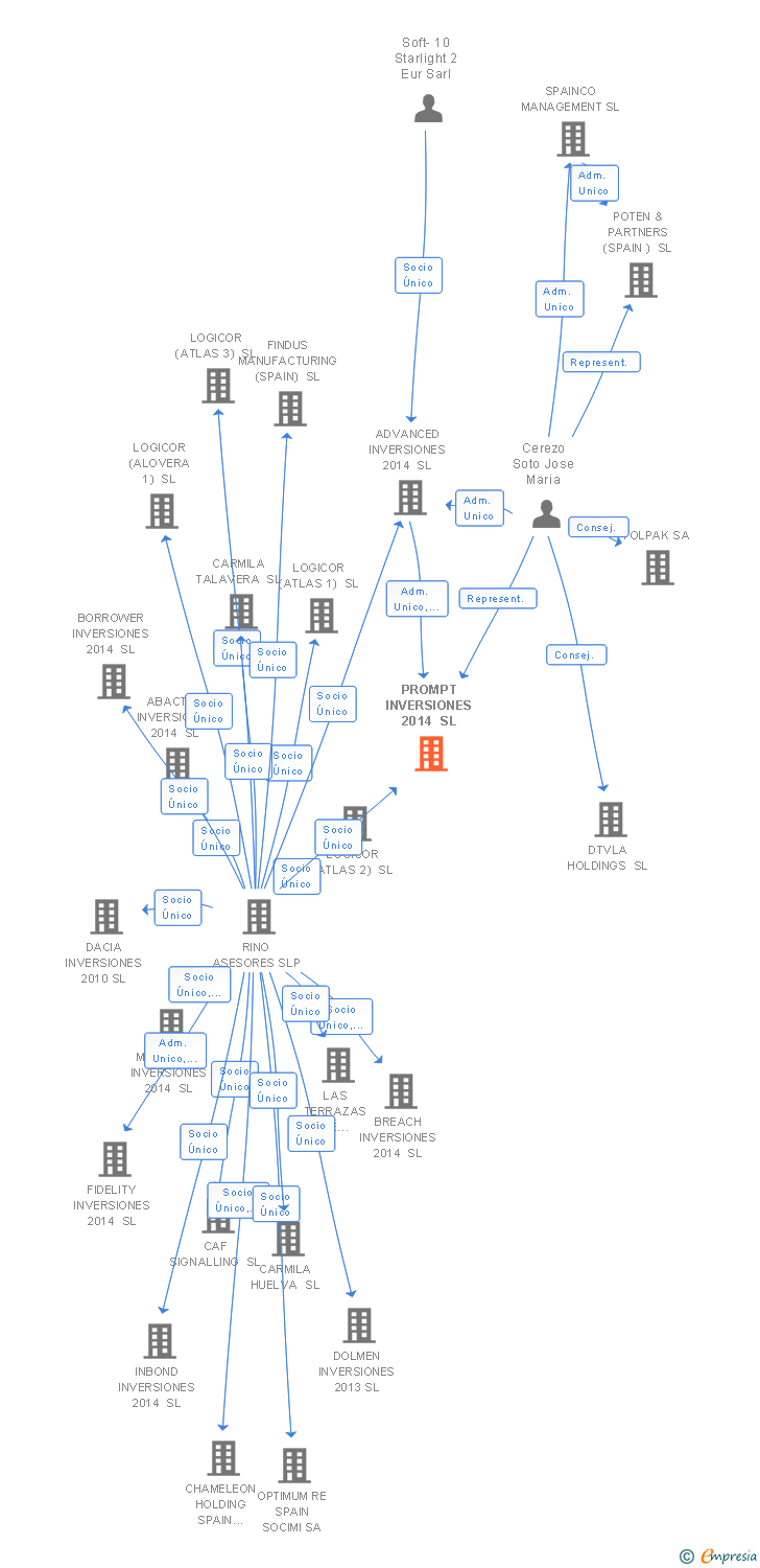 Vinculaciones societarias de TORREMOLINOS BEACH PROPERTY SL