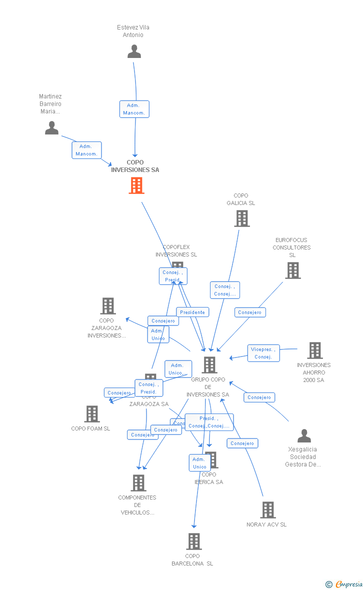 Vinculaciones societarias de COPO INVERSIONES SA