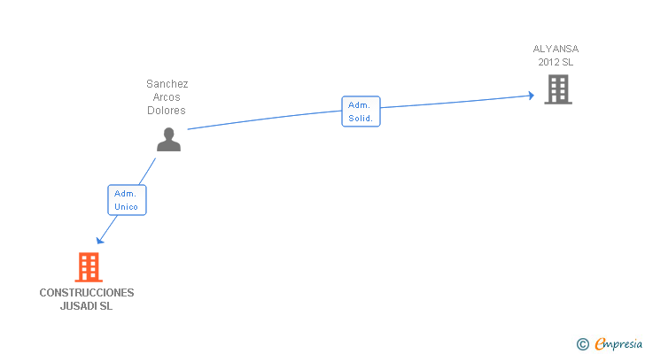 Vinculaciones societarias de CONSTRUCCIONES JUSADI SL