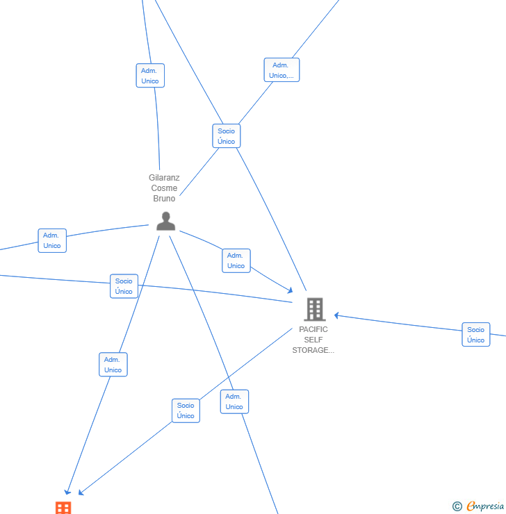 Vinculaciones societarias de PACIFIC SELF STORAGE PROPCO 3 SL