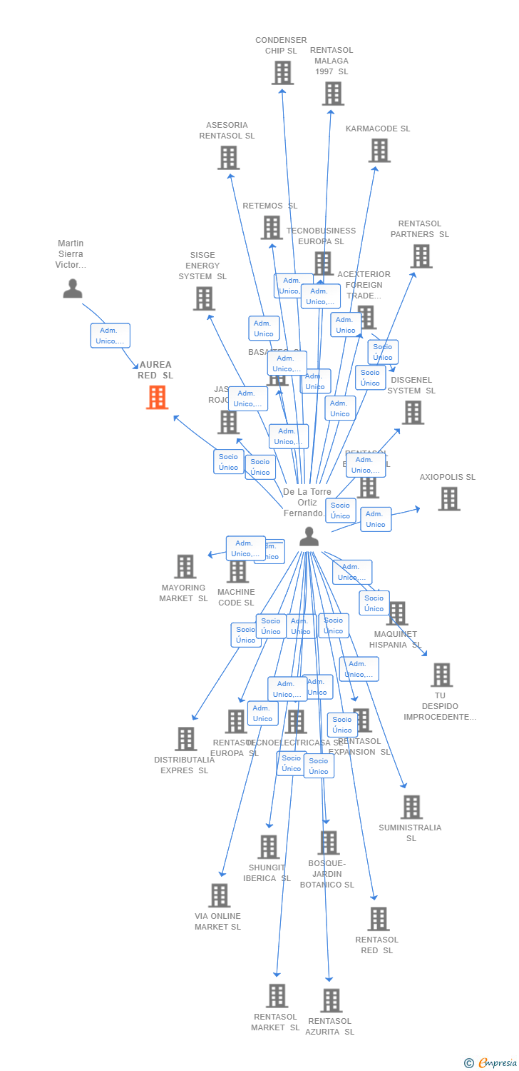 Vinculaciones societarias de AUREA RED SL