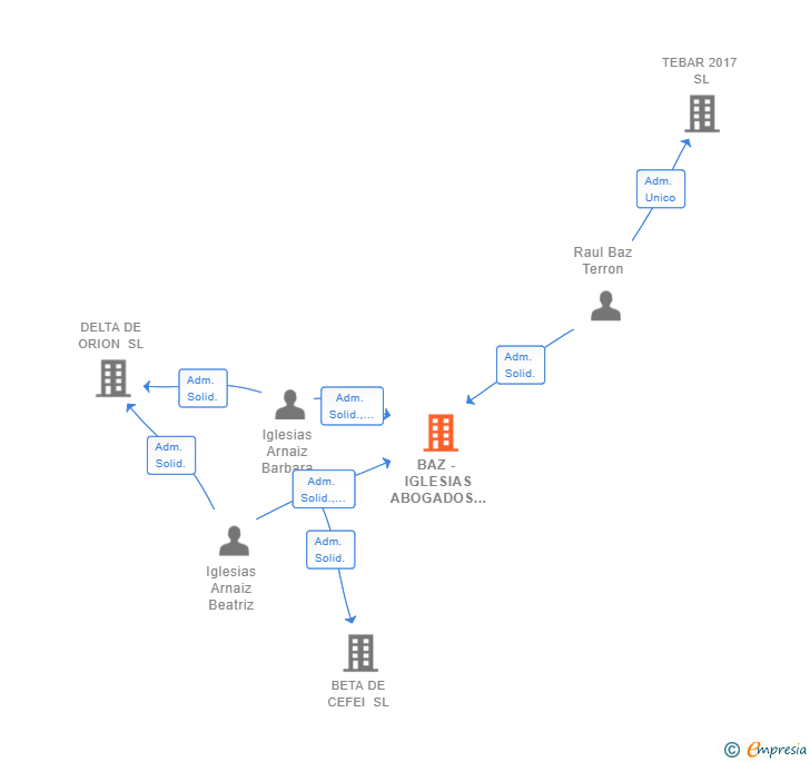 Vinculaciones societarias de BAZ - IGLESIAS ABOGADOS ASC SCIV