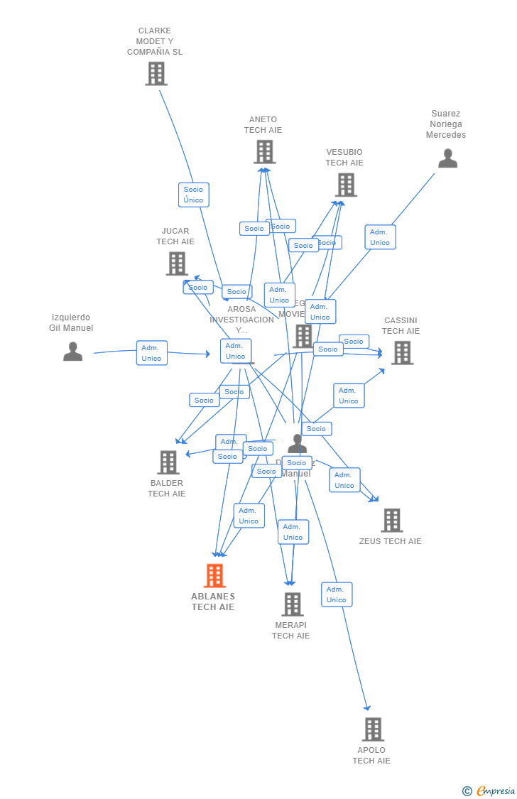 Vinculaciones societarias de ABLANES TECH AIE