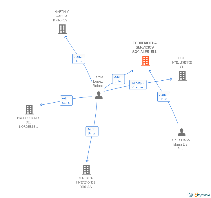 Vinculaciones societarias de TORREMOCHA SERVICIOS SOCIALES SL