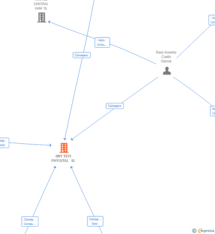 Vinculaciones societarias de IWY 1975 PHYGITAL SL