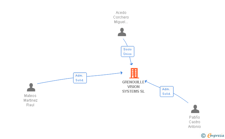 Vinculaciones societarias de GRENOUILLE VISION SYSTEMS SL