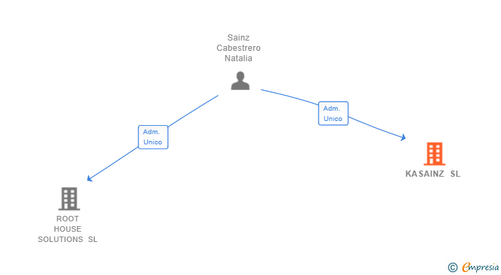 Vinculaciones societarias de KASAINZ SL