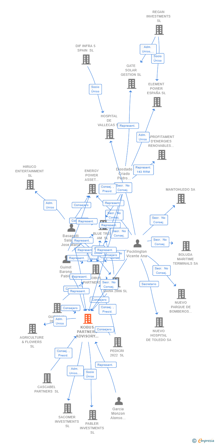 Vinculaciones societarias de KOBUS PARTNERS ADVISORY SL