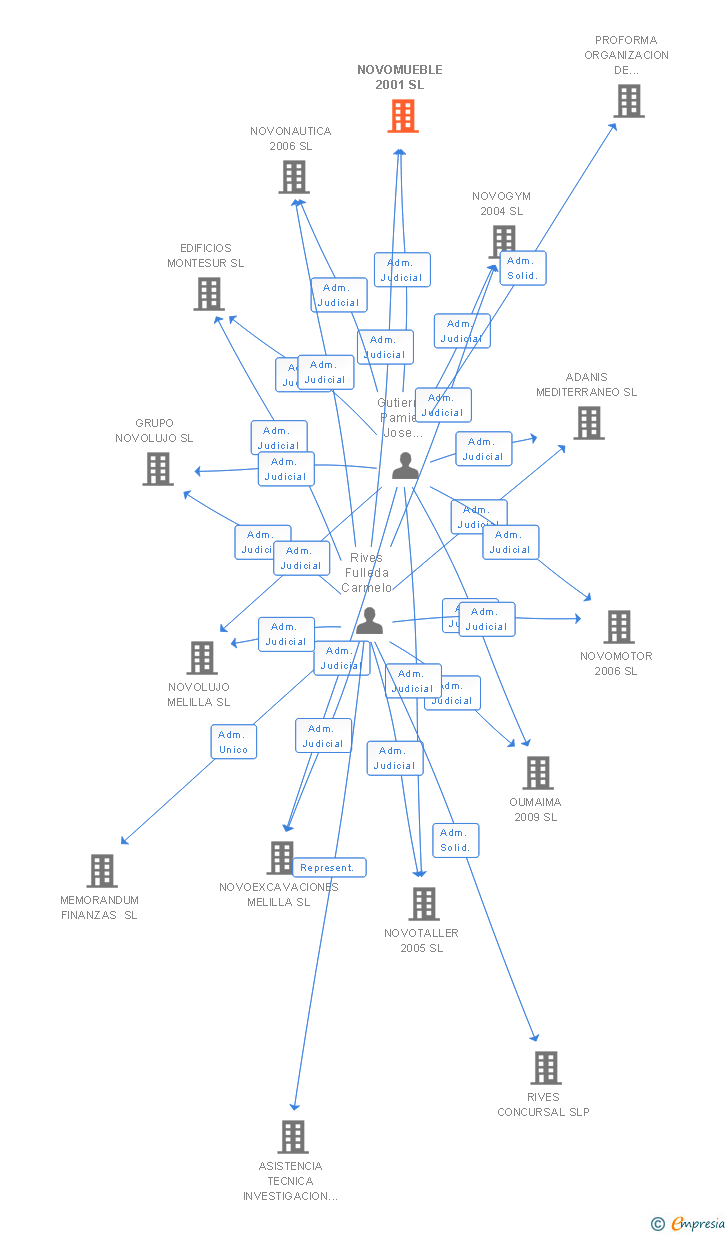 Vinculaciones societarias de NOVOMUEBLE 2001 SL