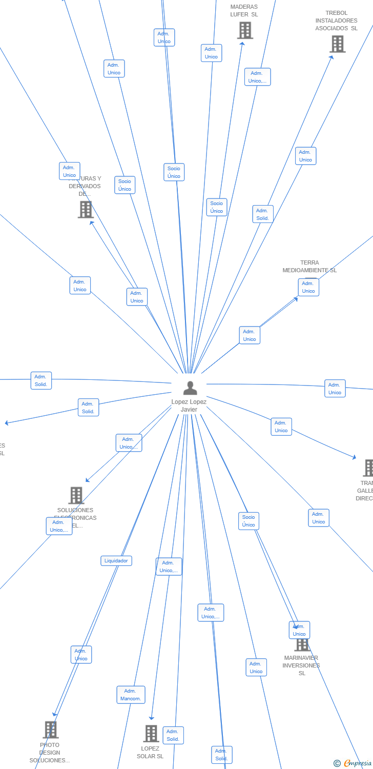 Vinculaciones societarias de DEINONICO SL