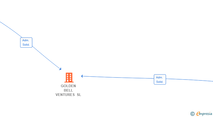 Vinculaciones societarias de GOLDEN BELL VENTURES SL