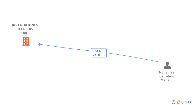 Vinculaciones societarias de EFICIENCIA ENERGETICA EXTREMEÑA SL