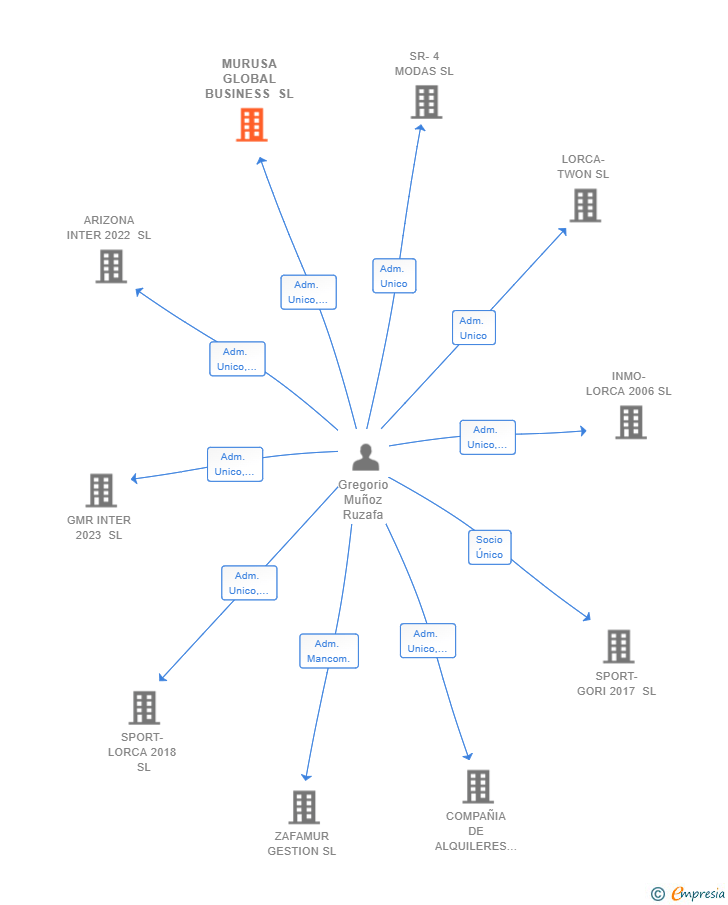 Vinculaciones societarias de MURUSA GLOBAL BUSINESS SL