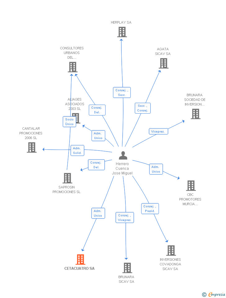 Vinculaciones societarias de CETACUATRO SA