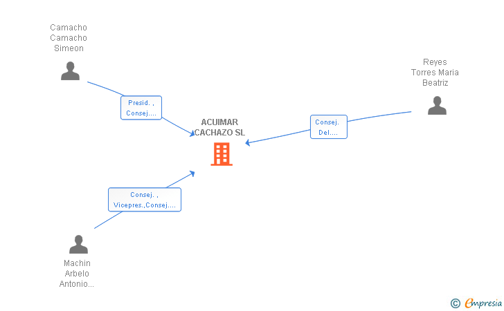 Vinculaciones societarias de ACUIMAR CACHAZO SL