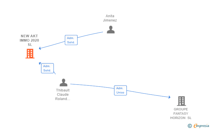 Vinculaciones societarias de NEW AKT IMMO 2020 SL