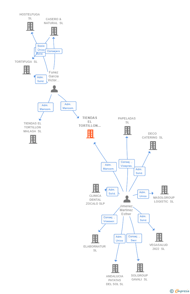 Vinculaciones societarias de TIENDAS EL TORTILLON VEGA DEL GUADALQUIVIR SL (EXTINGUIDA)