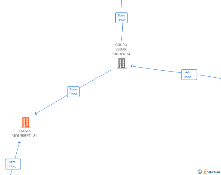 Vinculaciones societarias de OASIS GOURMET SL