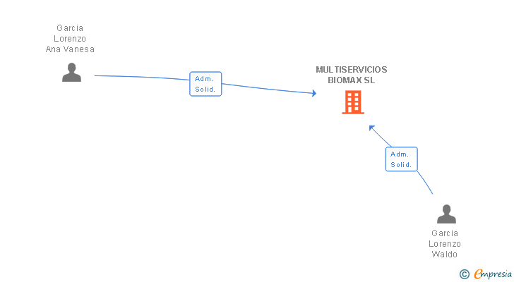 Vinculaciones societarias de MULTISERVICIOS BIOMAX SL