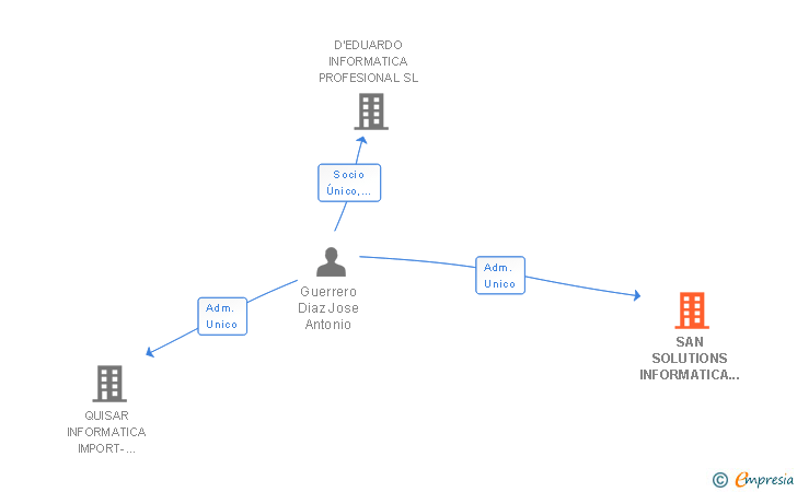 Vinculaciones societarias de SAN SOLUTIONS INFORMATICA IMPORT-EXPORT SL