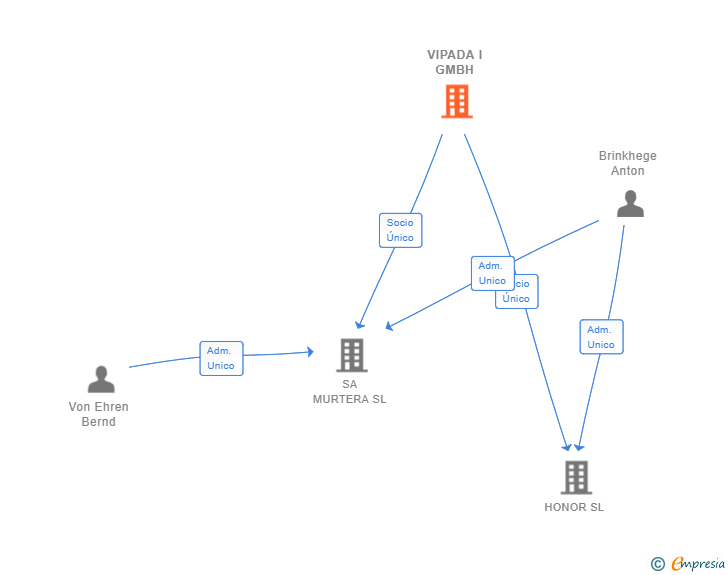 Vinculaciones societarias de VIPADA I GMBH