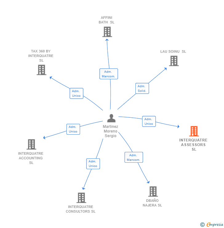 Vinculaciones societarias de INTERQUATRE ASSESSORS SL