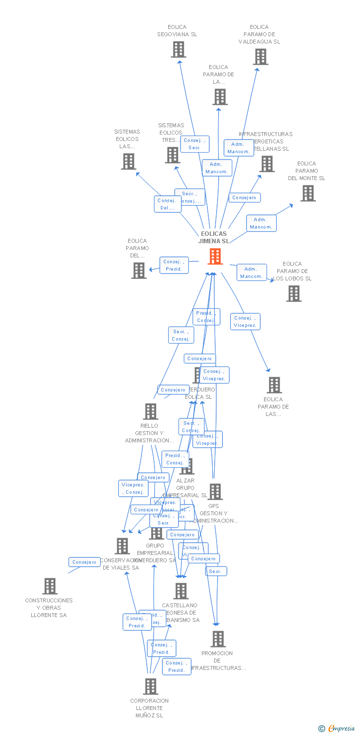 Vinculaciones societarias de EOLICAS JIMENA SL