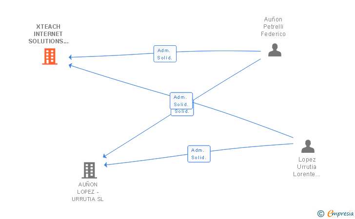 Vinculaciones societarias de XTEACH INTERNET SOLUTIONS SL