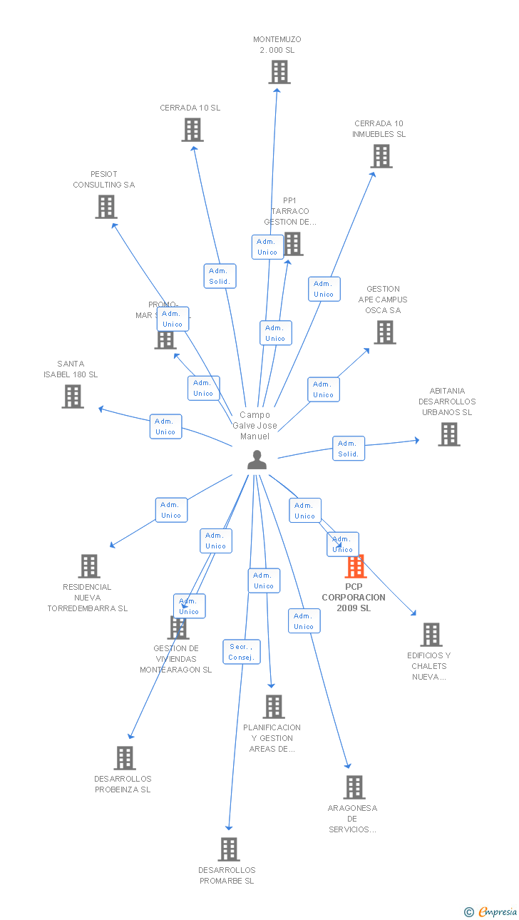 Vinculaciones societarias de PCP CORPORACION 2009 SL