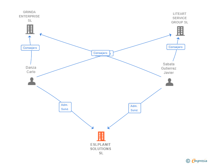 Vinculaciones societarias de ESLPLANIT SOLUTIONS SL