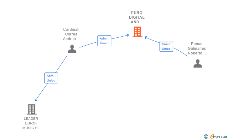 Vinculaciones societarias de PURO DIGITAL AND STUDIO SL
