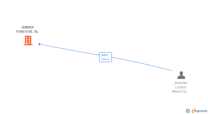 Vinculaciones societarias de JUMADI FORESTAL SL