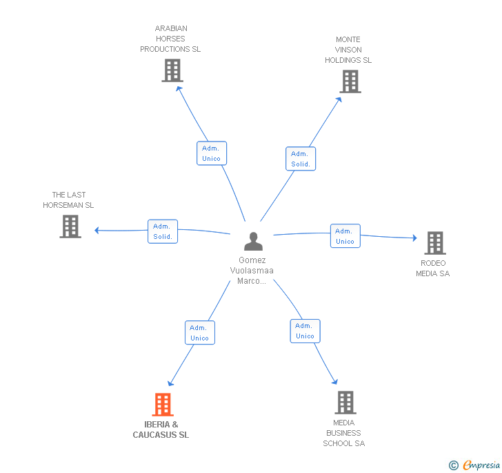 Vinculaciones societarias de IBERIA & CAUCASUS SL