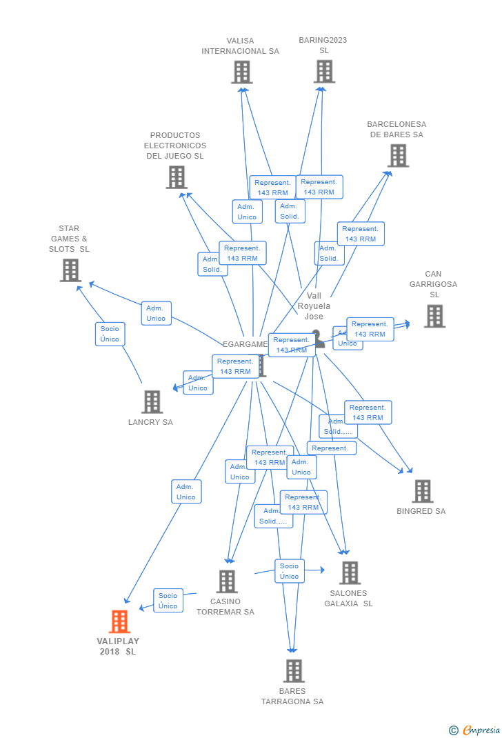 Vinculaciones societarias de VALIPLAY 2018 SL