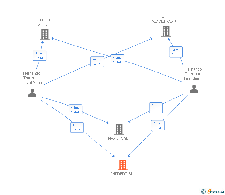 Vinculaciones societarias de ENERPRO SL