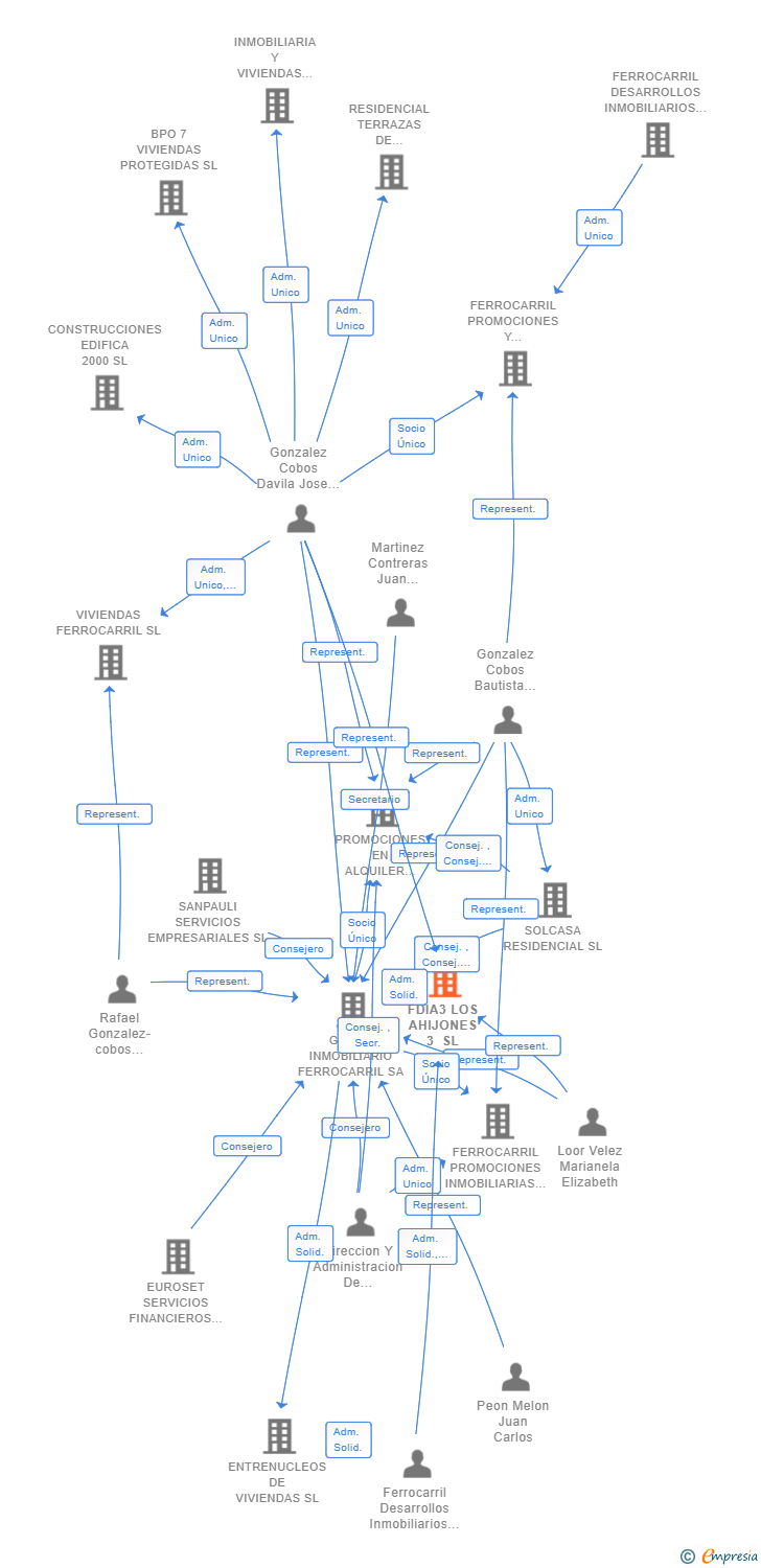 Vinculaciones societarias de FDIA3 LOS AHIJONES 3 SL