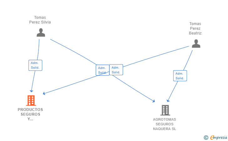 Vinculaciones societarias de PRODUCTOS SEGUROS Y SERVICIOS AGRARIOS TOMAS SL