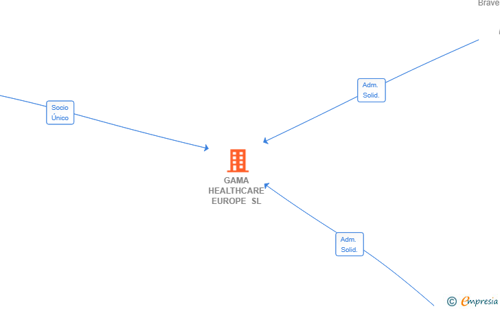 Vinculaciones societarias de GAMA HEALTHCARE EUROPE SL