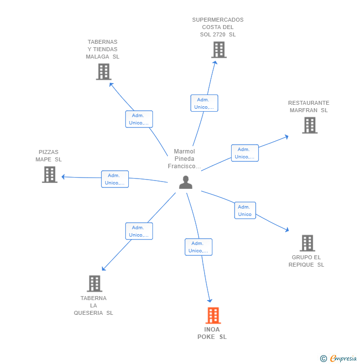 Vinculaciones societarias de INOA POKE SL