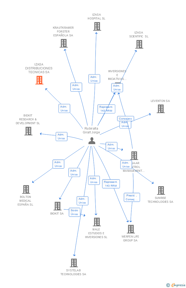 Vinculaciones societarias de WERFEN ESPAÑA SA