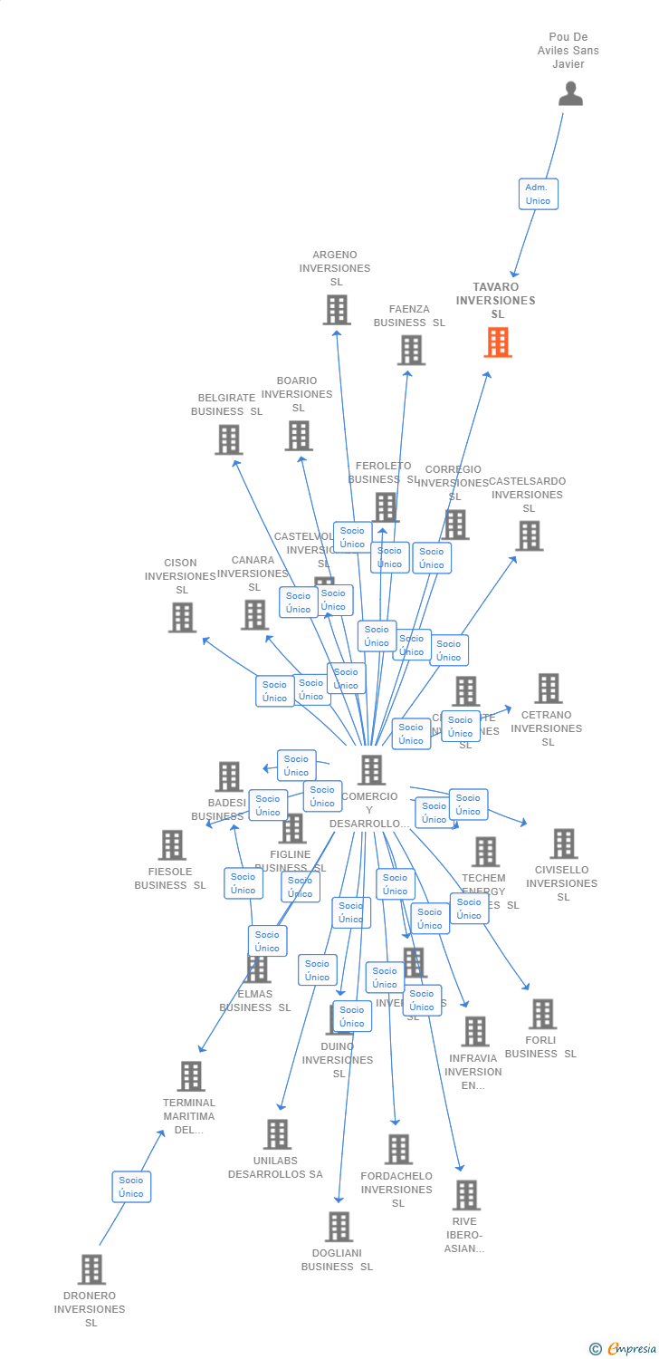 Vinculaciones societarias de TAVARO INVERSIONES SL