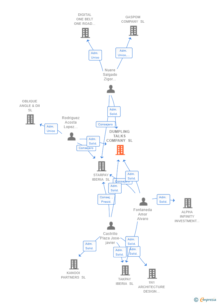 Vinculaciones societarias de DUMPLING TALKS COMPANY SL