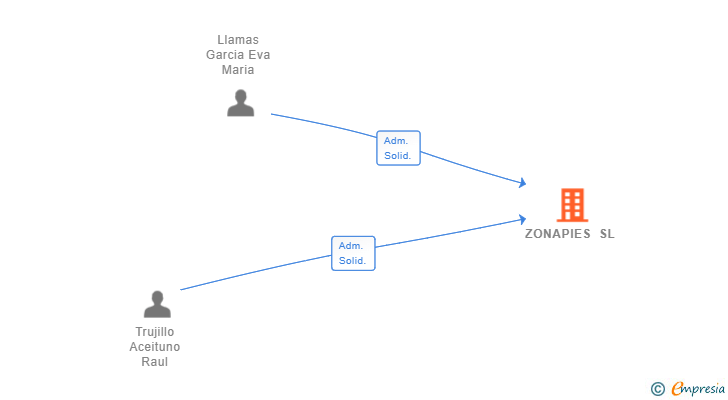 Vinculaciones societarias de ZONAPIES SL