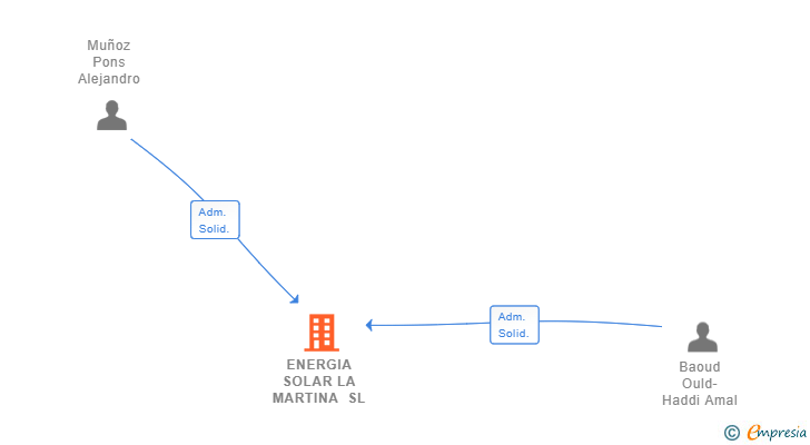 Vinculaciones societarias de ENERGIA SOLAR LA MARTINA SL