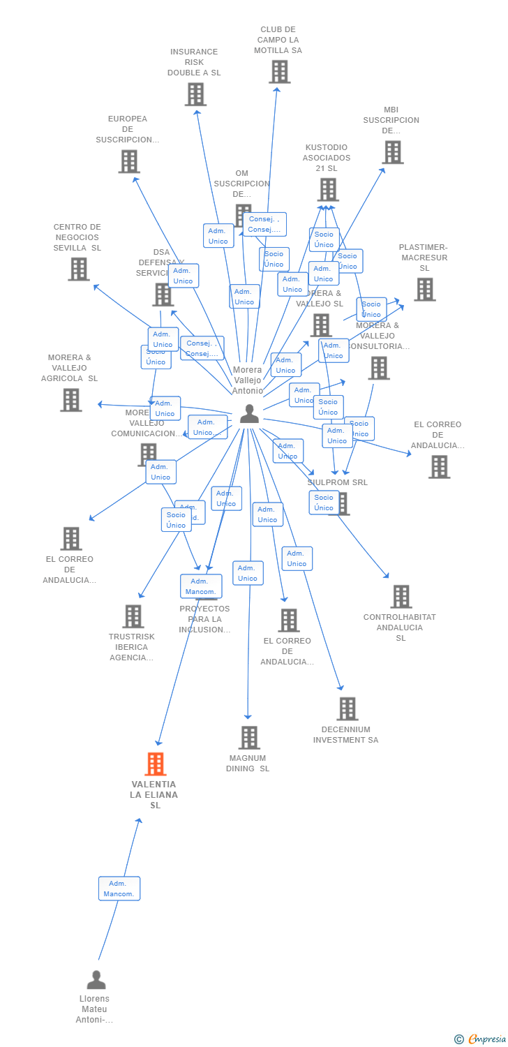 Vinculaciones societarias de VALENTIA LA ELIANA SL