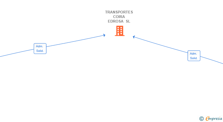 Vinculaciones societarias de TRANSPORTES COIRA EDROSA SL