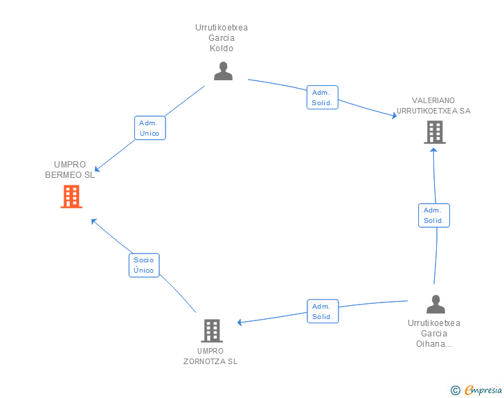 Vinculaciones societarias de UMPRO BERMEO SL