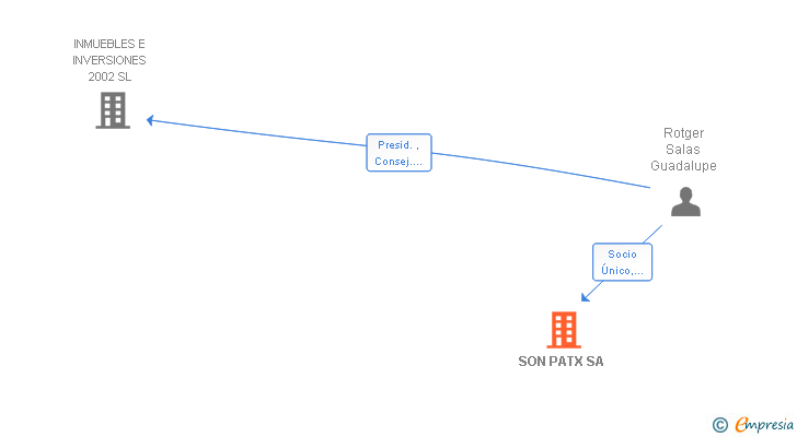 Vinculaciones societarias de SON PATX SA